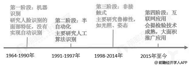 前瞻：3D人脸识别技术将成为未来趋势